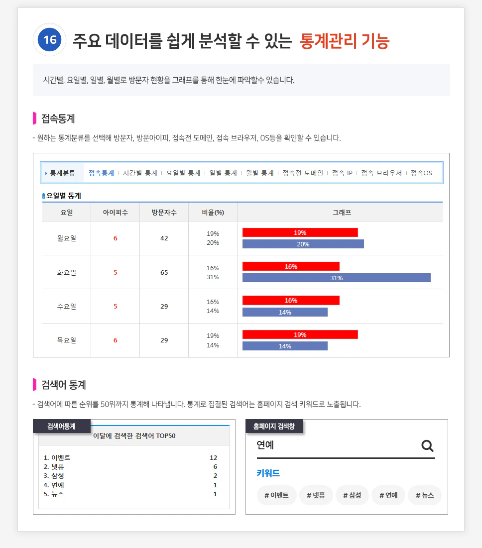 주요 데이터를 쉽게 분석할 수 있는 통계관리 기능