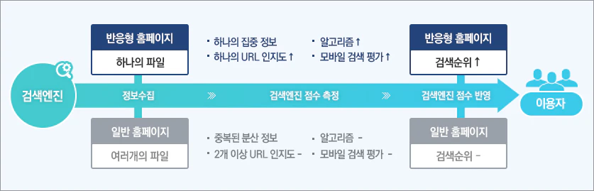 검색엔진 점수 측정 과정
